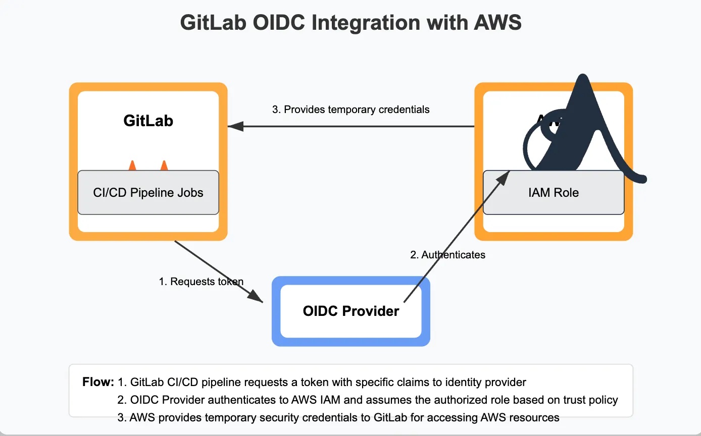 GitLab OIDC Integration with AWS: the pipeline requests a token, the OIDC provider authenticates to AWS IAM, and AWS returns temporary credentials